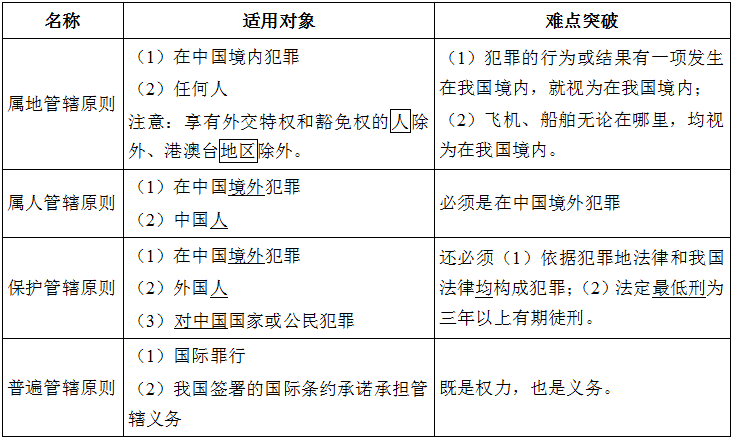 管辖原则比较