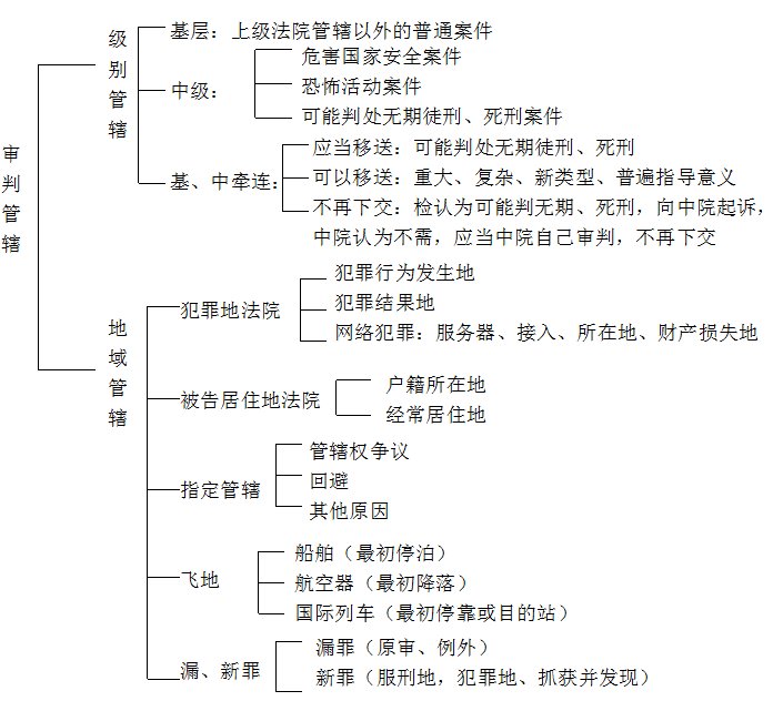 2018年法考辅导资料基础精讲班刑事诉讼法讲义-管辖(2