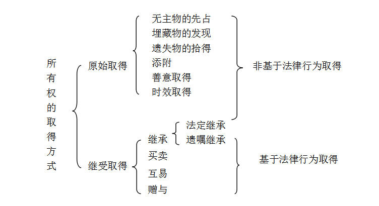 2018年法考辅导资料基础精讲班民法讲义- 物权法-物权变动（1）_独角兽教育