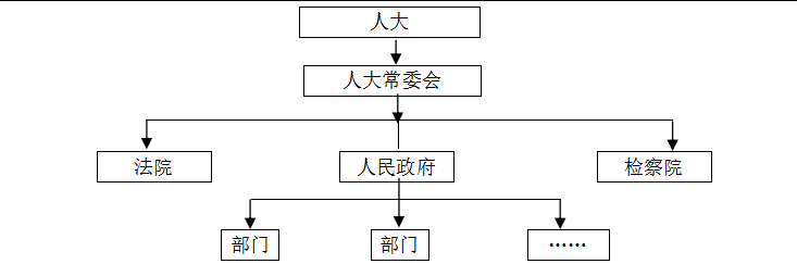 一,国家机关概览(一)中央国家机关(二)地方国家机关1.