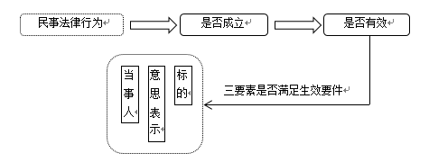 2018中级会计基础精讲班经济法讲义总论民事法律行为