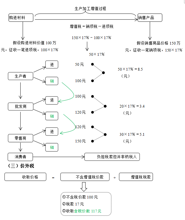 增值税法律制度 考点一  增值税法律制度概述    一,增值税的计税原理